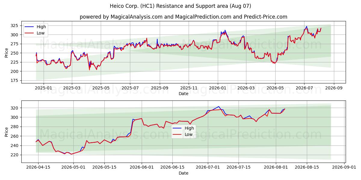  Heico Corp. (HC1) Support and Resistance area (06 Aug) 