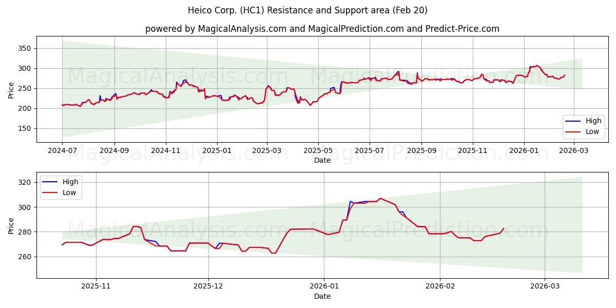 Heico Corp. (HC1) Support and Resistance area (19 Feb) 