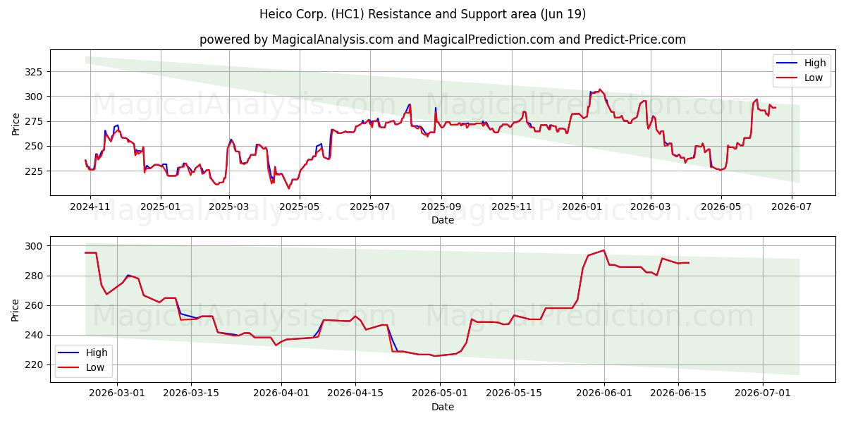  Heico Corp. (HC1) Support and Resistance area (18 Jun) 