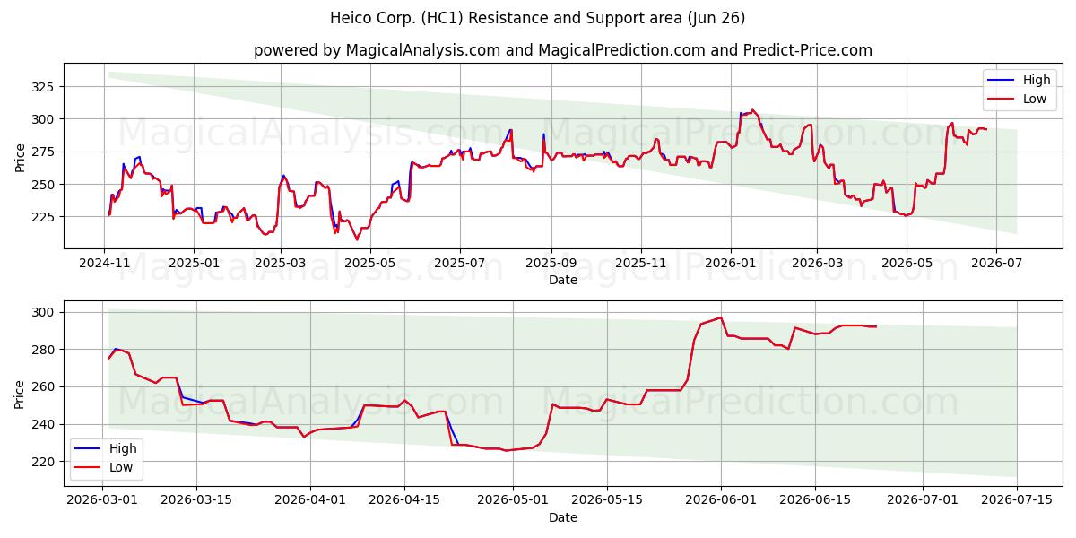  Heico Corp. (HC1) Support and Resistance area (25 Jun) 