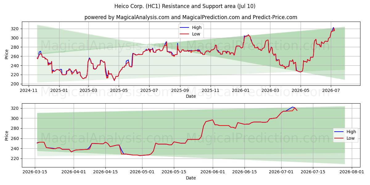 Heico Corp. (HC1) Support and Resistance area (09 Jul) 