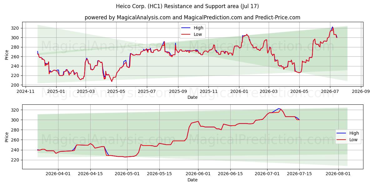  Heico Corp. (HC1) Support and Resistance area (16 Jul) 