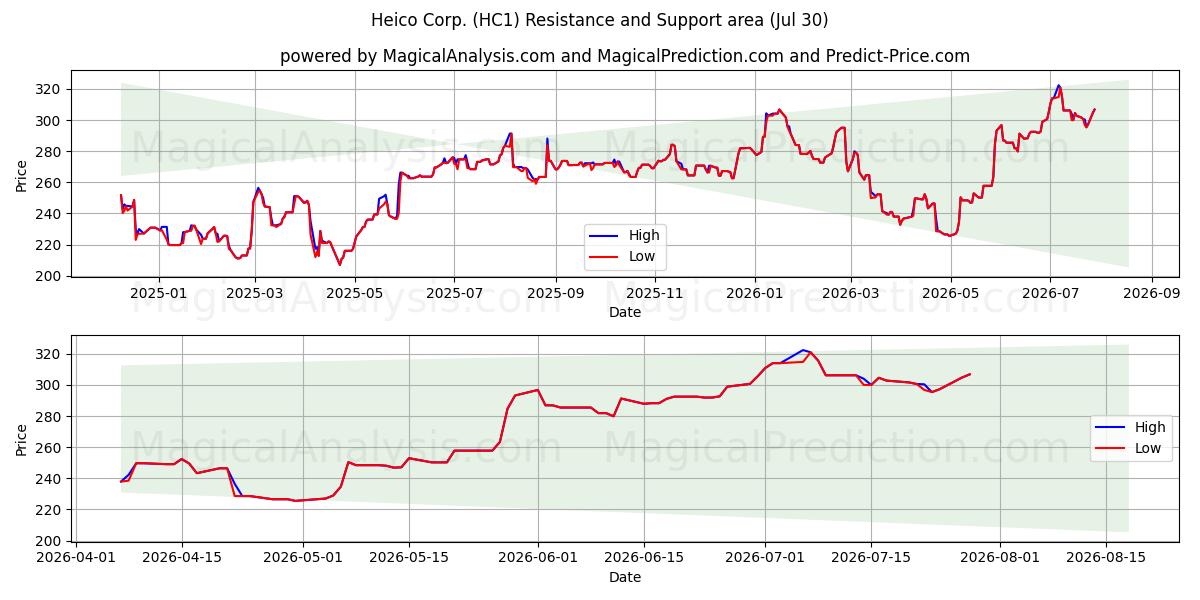  Heico Corp. (HC1) Support and Resistance area (29 Jul) 