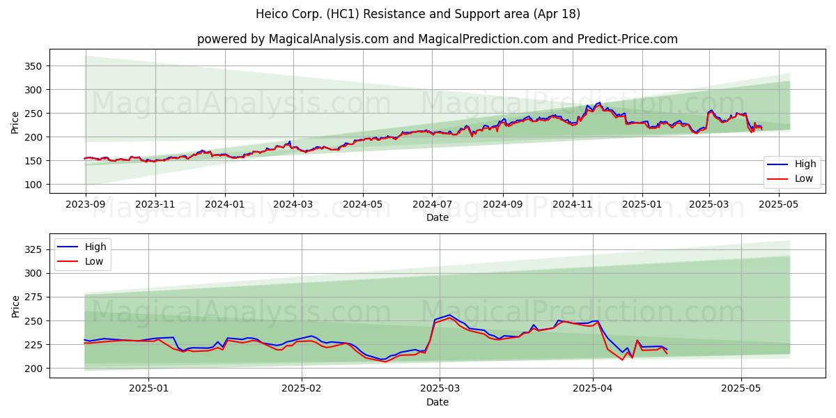  Heico Corp. (HC1) Support and Resistance area (18 Apr) 