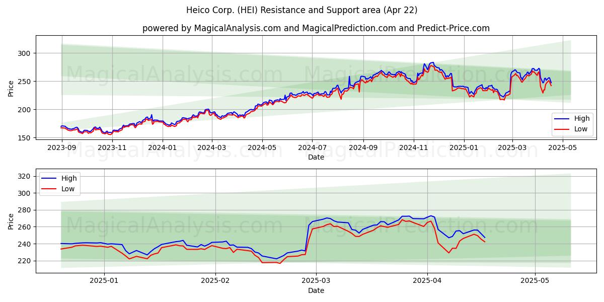  Heico Corp. (HEI) Support and Resistance area (22 Apr) 
