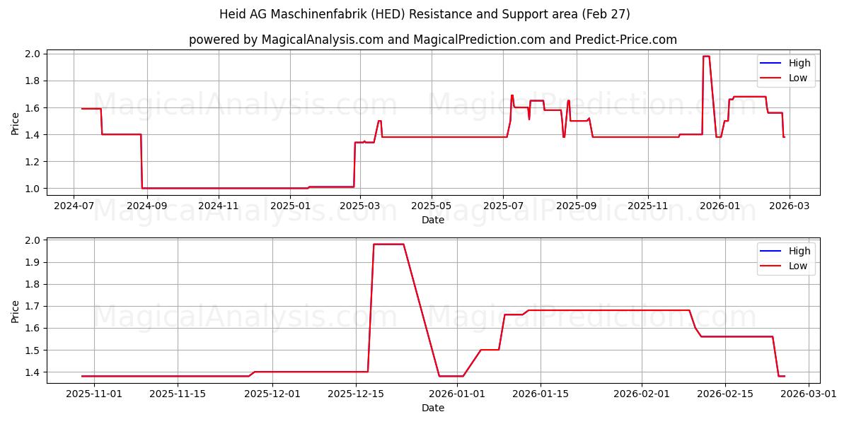  Heid AG Maschinenfabrik (HED) Support and Resistance area (26 Feb) 