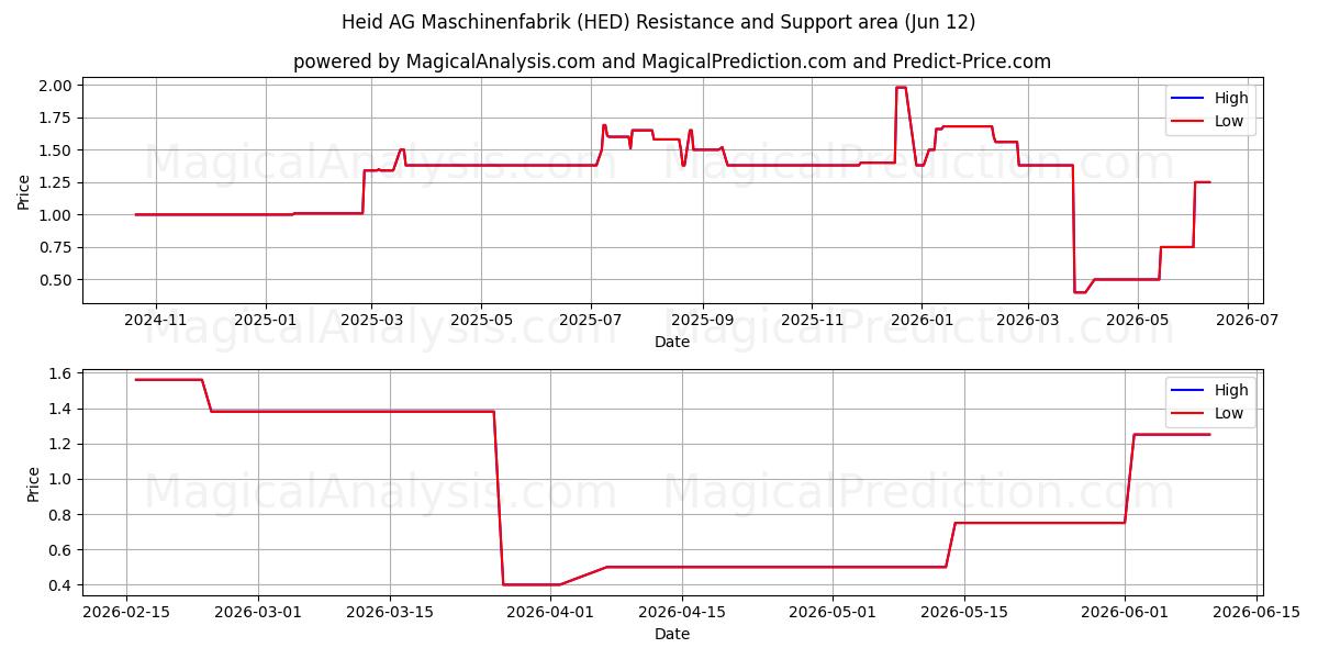  Heid AG Maschinenfabrik (HED) Support and Resistance area (28 May) 
