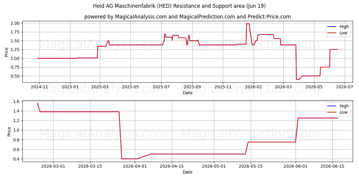  Heid AG Maschinenfabrik (HED) Support and Resistance area (18 Jun) 