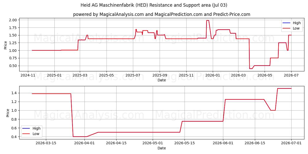 Heid AG Maschinenfabrik (HED) Support and Resistance area (02 Jul) 