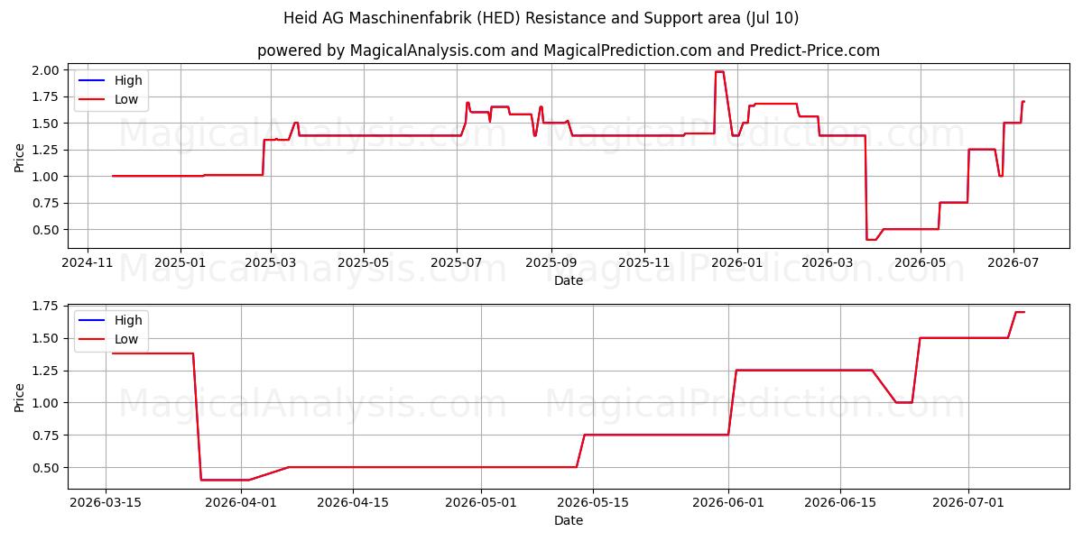  Heid AG Maschinenfabrik (HED) Support and Resistance area (09 Jul) 