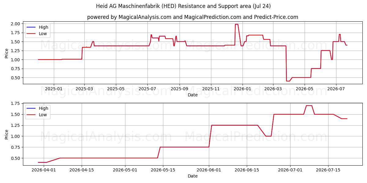  Heid AG Maschinenfabrik (HED) Support and Resistance area (23 Jul) 