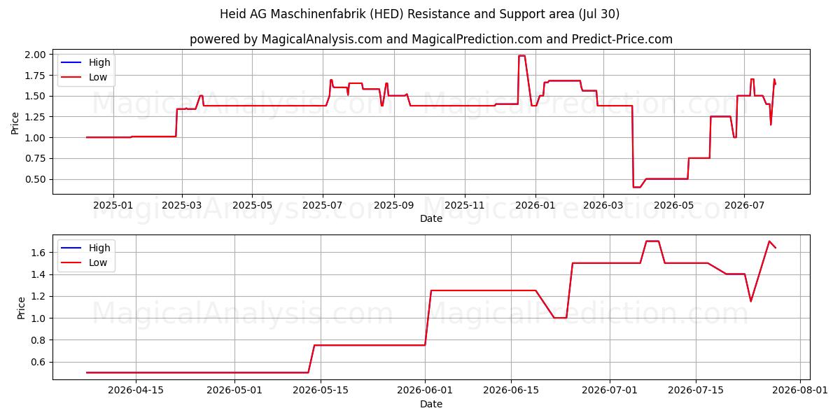  Heid AG Maschinenfabrik (HED) Support and Resistance area (29 Jul) 