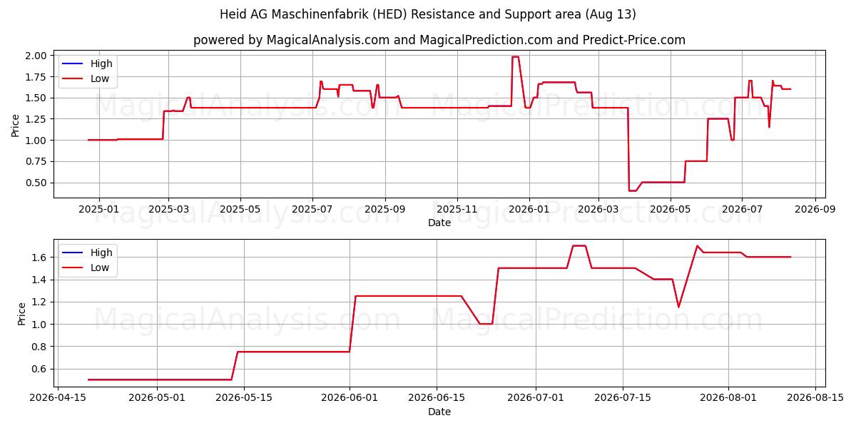  Heid AG Maschinenfabrik (HED) Support and Resistance area (12 Aug) 