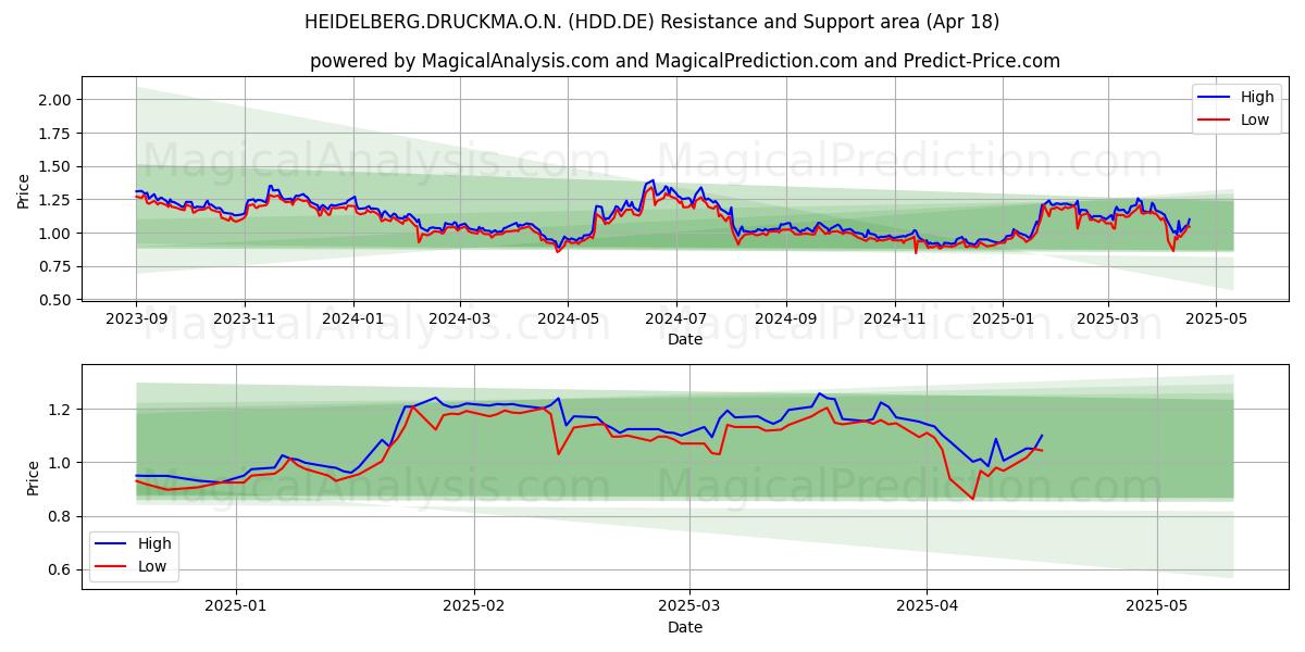  HEIDELBERG.DRUCKMA.O.N. (HDD.DE) Support and Resistance area (18 Apr) 