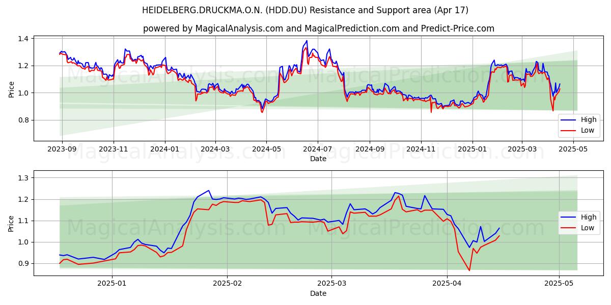 HEIDELBERG.DRUCKMA.O.N. (HDD.DU) Support and Resistance area (17 Apr) 