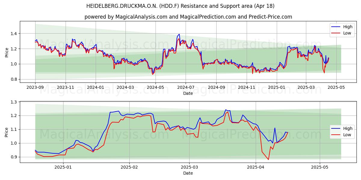  HEIDELBERG.DRUCKMA.O.N. (HDD.F) Support and Resistance area (18 Apr) 
