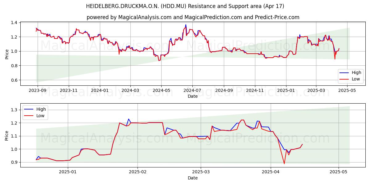  HEIDELBERG.DRUCKMA.O.N. (HDD.MU) Support and Resistance area (17 Apr) 