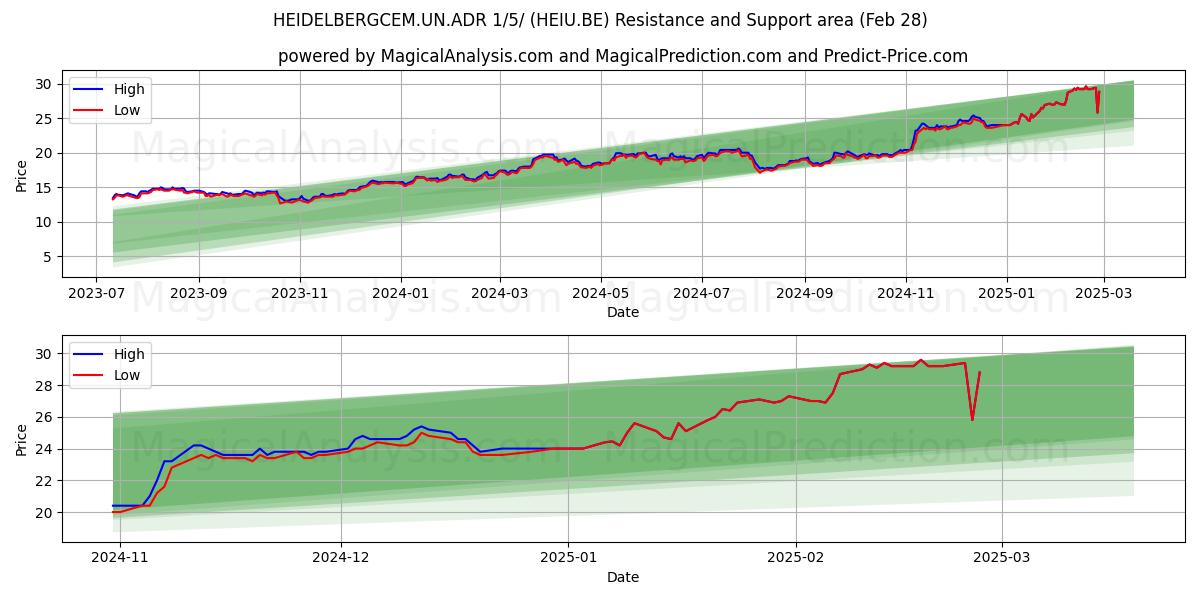  HEIDELBERGCEM.UN.ADR 1/5/ (HEIU.BE) Support and Resistance area (28 Feb) 