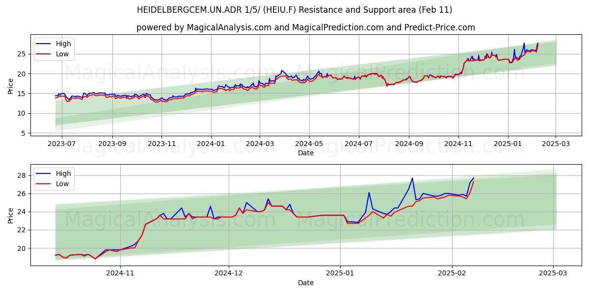  HEIDELBERGCEM.UN.ADR 1/5/ (HEIU.F) Support and Resistance area (11 Feb) 