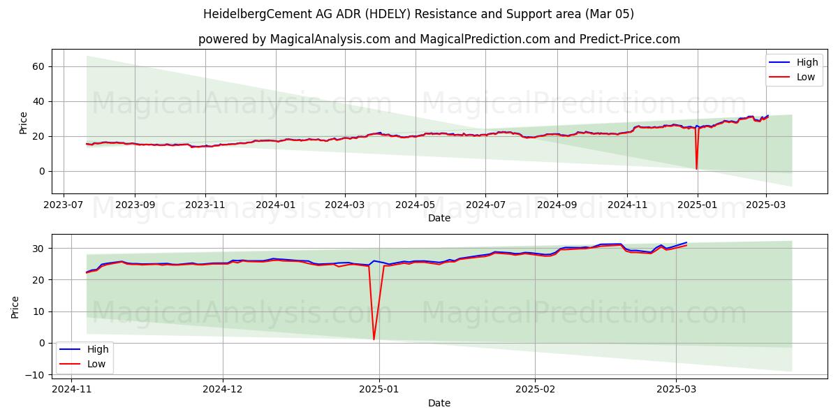  HeidelbergCement AG ADR (HDELY) Support and Resistance area (13 Mar) 