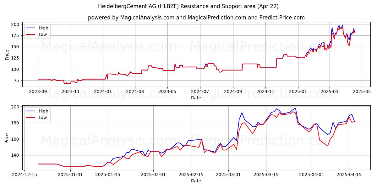  HeidelbergCement AG (HLBZF) Support and Resistance area (22 Apr) 