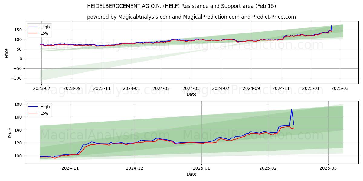  HEIDELBERGCEMENT AG O.N. (HEI.F) Support and Resistance area (04 Feb) 