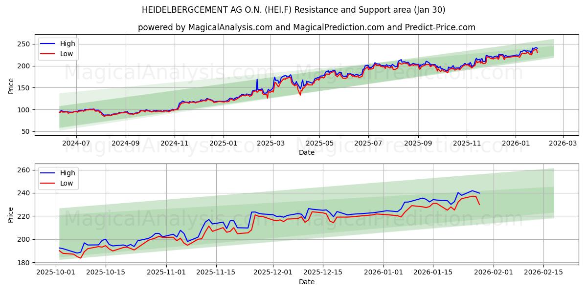  HEIDELBERGCEMENT AG O.N. (HEI.F) Support and Resistance area (29 Jan) 