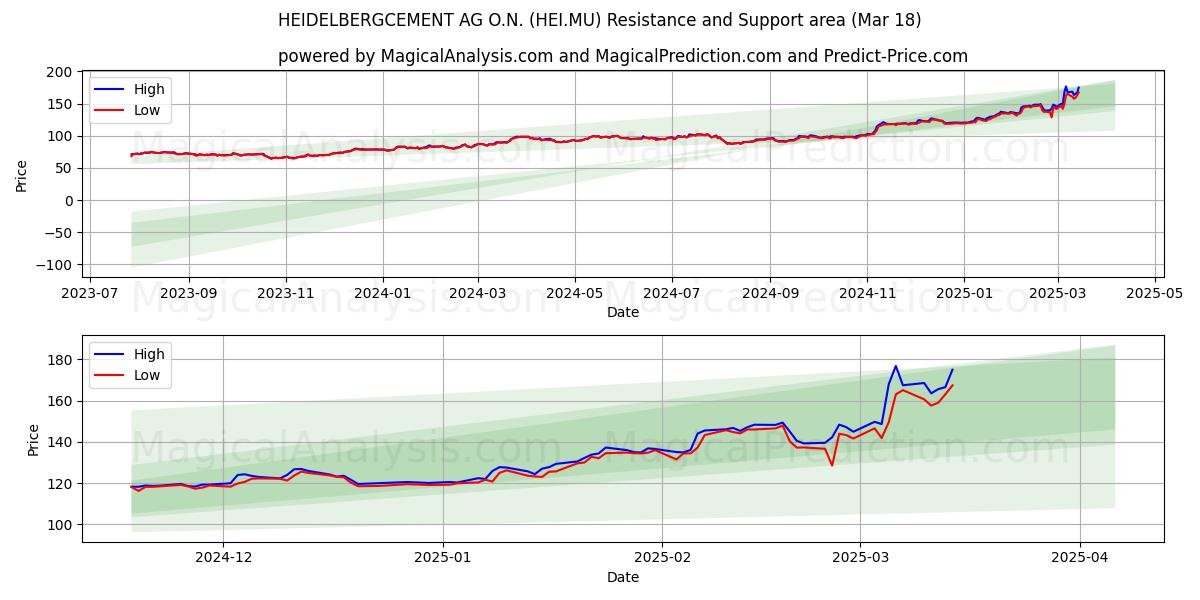  HEIDELBERGCEMENT AG O.N. (HEI.MU) Support and Resistance area (18 Mar) 