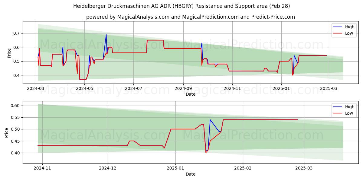  Heidelberger Druckmaschinen AG ADR (HBGRY) Support and Resistance area (14 Mar) 