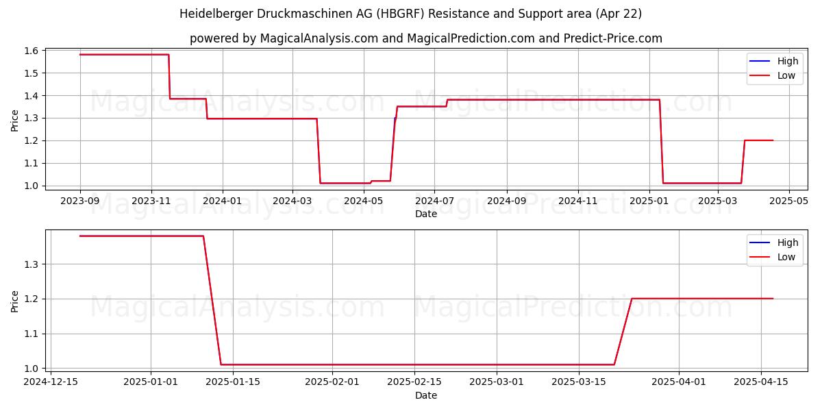  Heidelberger Druckmaschinen AG (HBGRF) Support and Resistance area (22 Apr) 