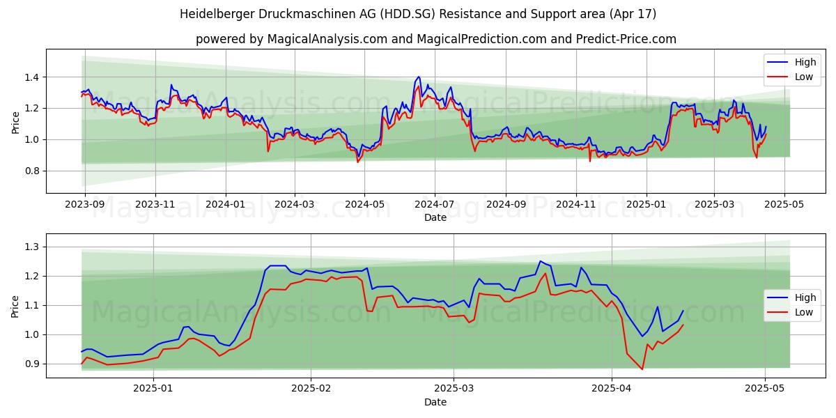  Heidelberger Druckmaschinen AG (HDD.SG) Support and Resistance area (17 Apr) 