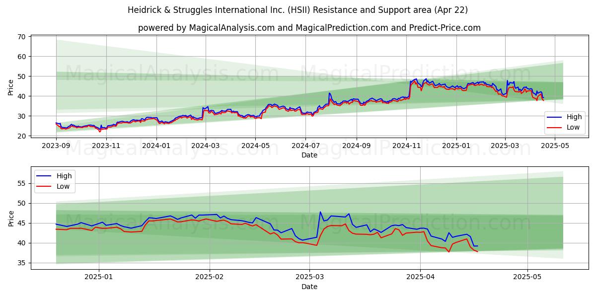  Heidrick & Struggles International Inc. (HSII) Support and Resistance area (22 Apr) 