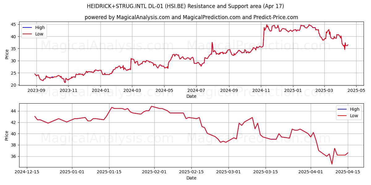  HEIDRICK+STRUG.INTL DL-01 (HSI.BE) Support and Resistance area (17 Apr) 