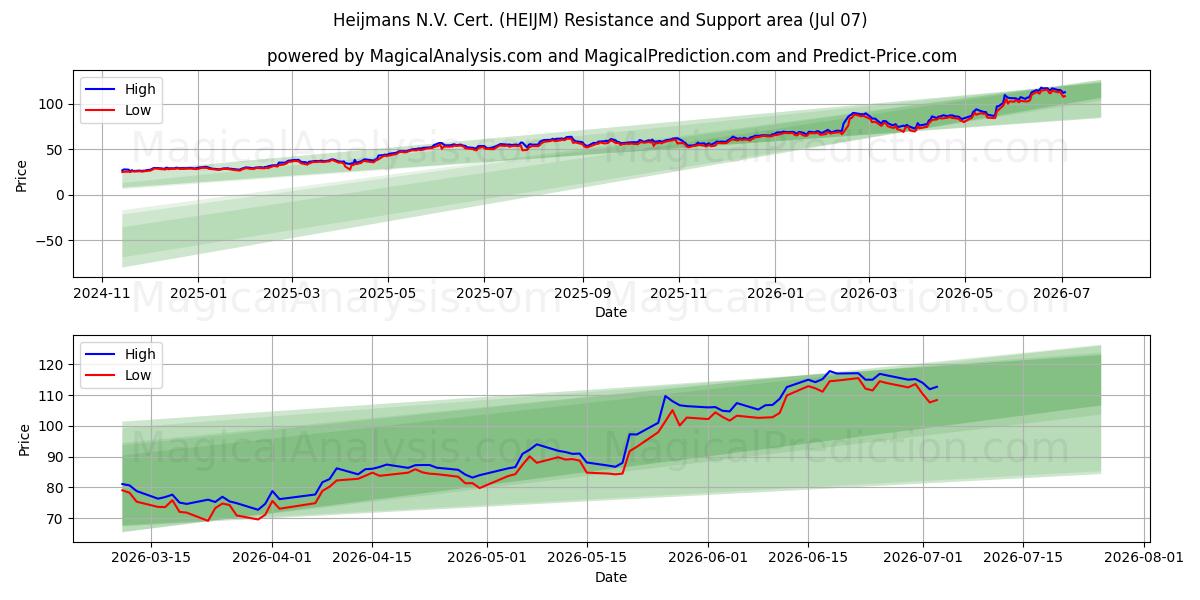  Heijmans N.V. Cert. (HEIJM) Support and Resistance area (06 Jul) 