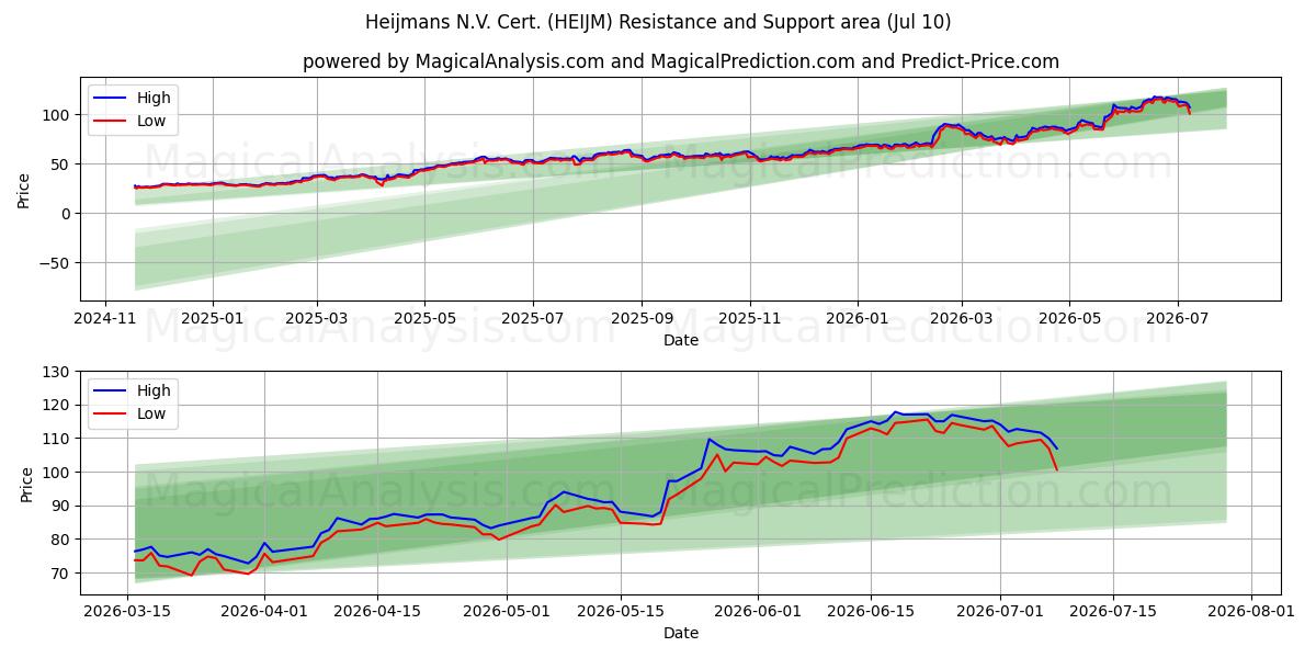  Heijmans N.V. Cert. (HEIJM) Support and Resistance area (09 Jul) 