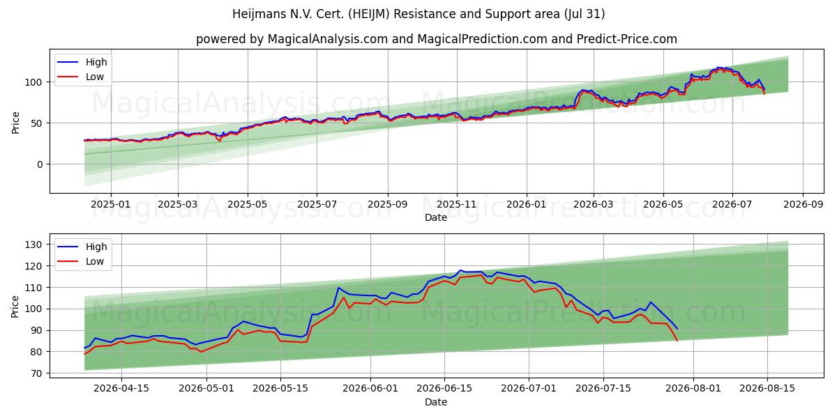  Heijmans N.V. Cert. (HEIJM) Support and Resistance area (30 Jul) 