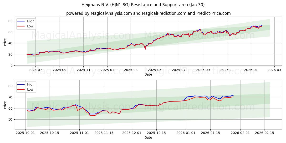  Heijmans N.V. (HJN1.SG) Support and Resistance area (29 Jan) 