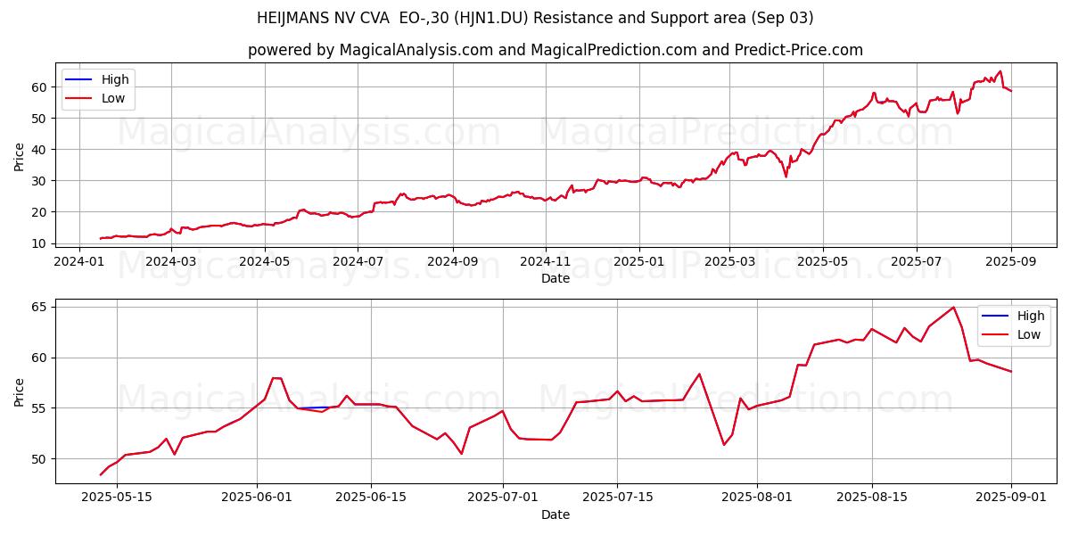  HEIJMANS NV CVA  EO-,30 (HJN1.DU) Support and Resistance area (02 Sep) 