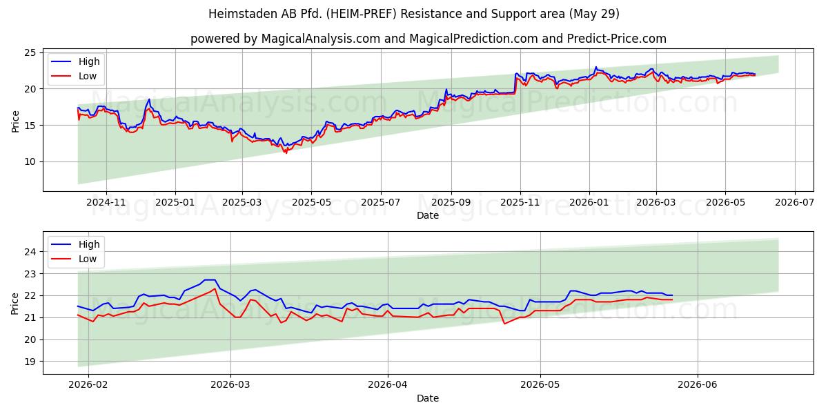  Heimstaden AB Pfd. (HEIM-PREF) Support and Resistance area (28 May) 