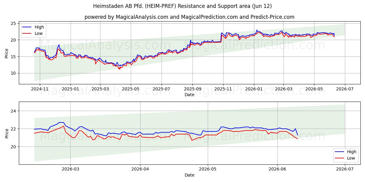  Heimstaden AB Pfd. (HEIM-PREF) Support and Resistance area (11 Jun) 