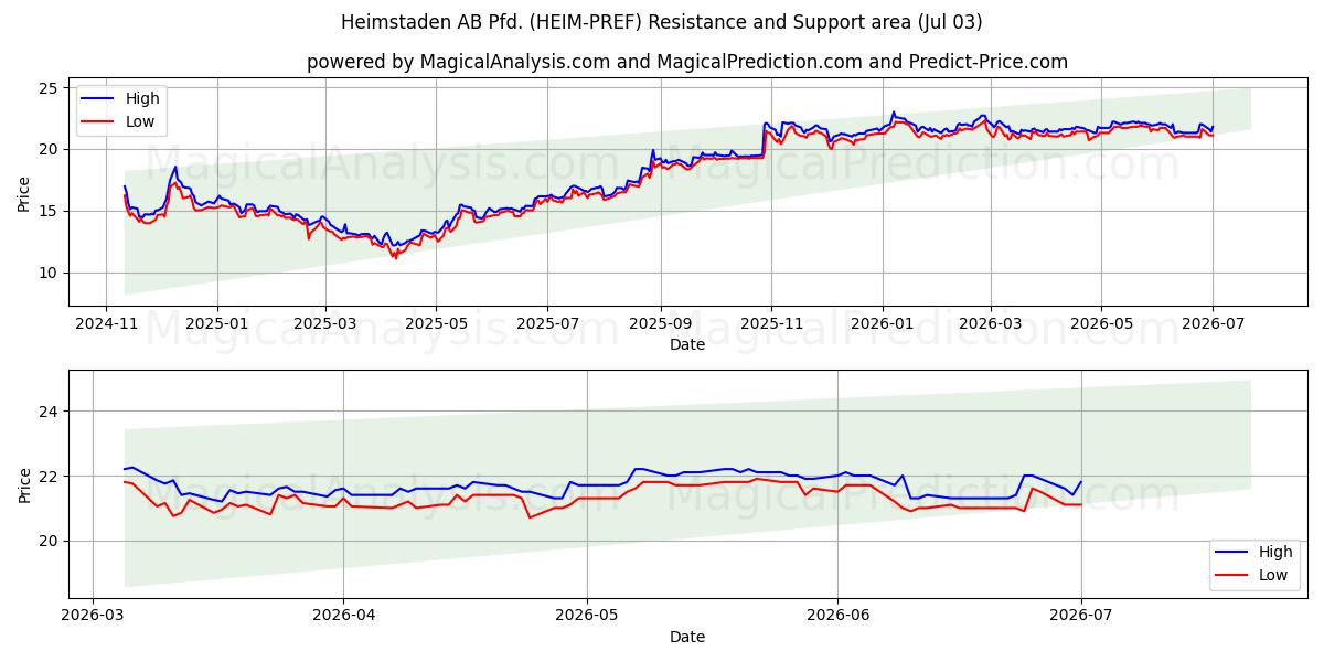  Heimstaden AB Pfd. (HEIM-PREF) Support and Resistance area (02 Jul) 