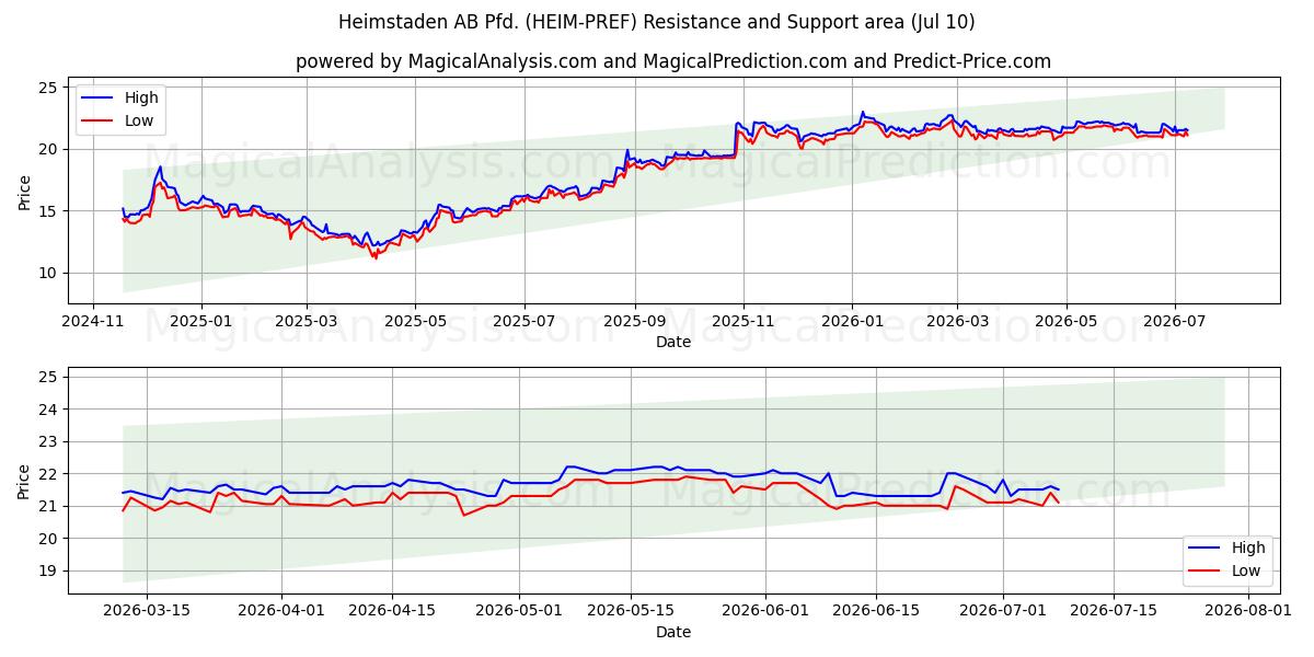 Heimstaden AB Pfd. (HEIM-PREF) Support and Resistance area (09 Jul) 