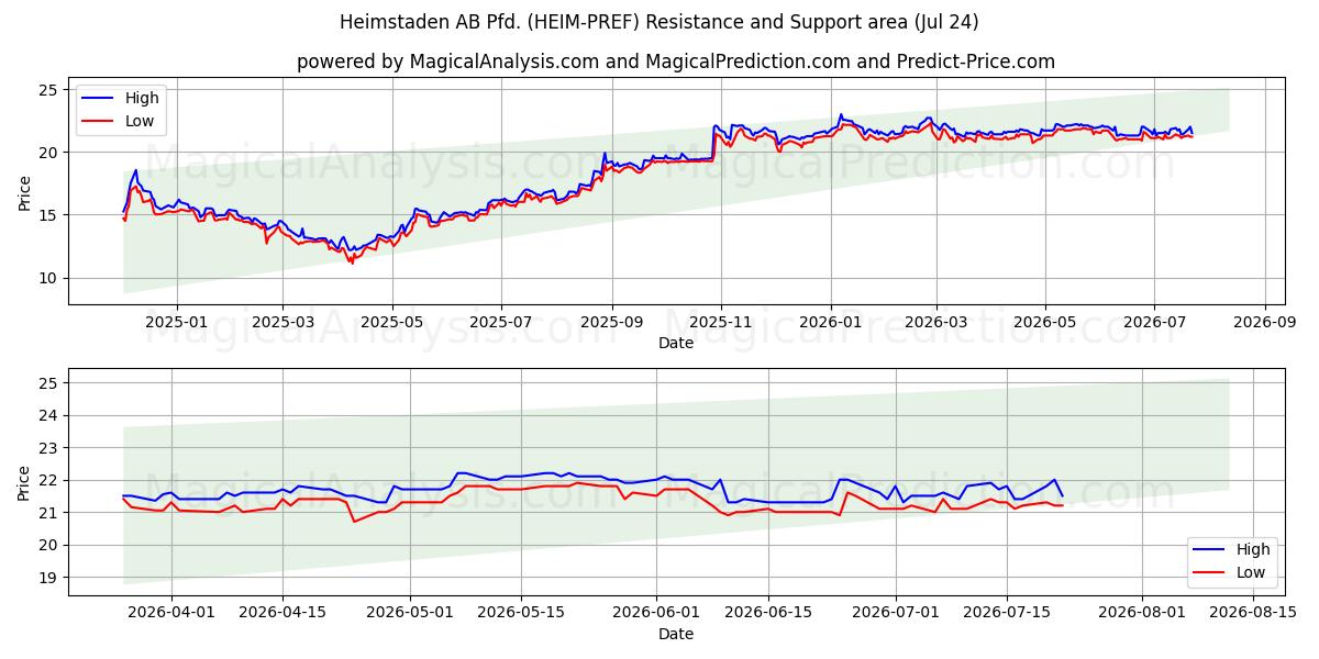  Heimstaden AB Pfd. (HEIM-PREF) Support and Resistance area (23 Jul) 