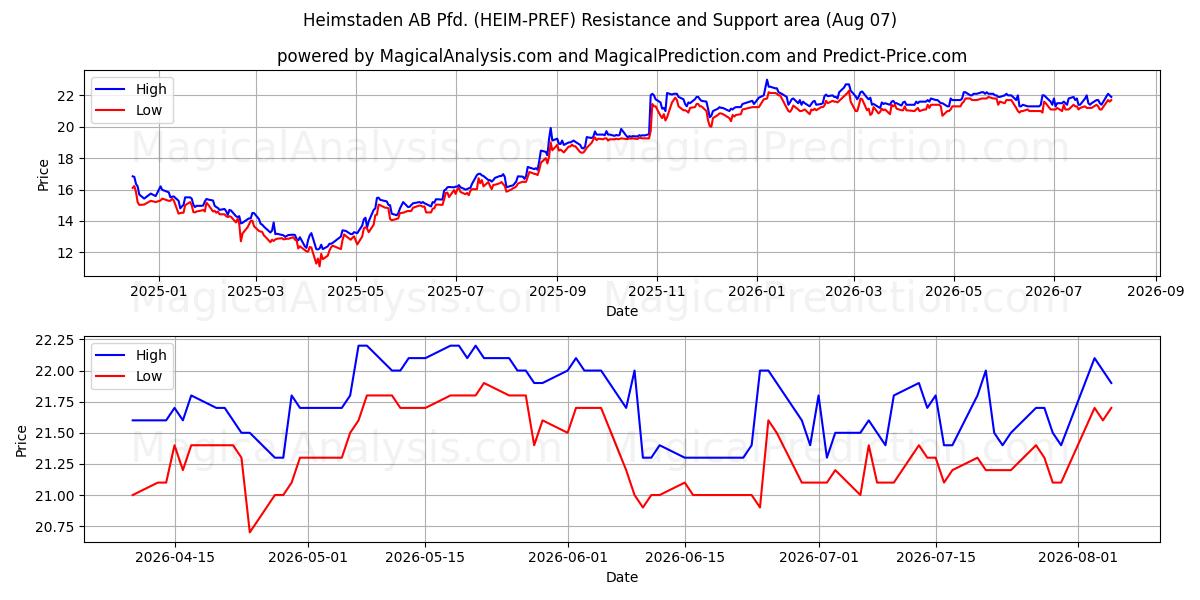  Heimstaden AB Pfd. (HEIM-PREF) Support and Resistance area (06 Aug) 
