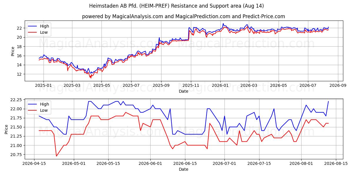  Heimstaden AB Pfd. (HEIM-PREF) Support and Resistance area (13 Aug) 