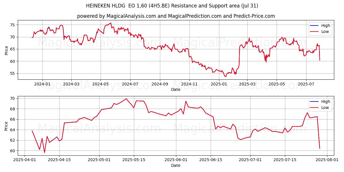  HEINEKEN HLDG  EO 1,60 (4H5.BE) Support and Resistance area (30 Jul) 