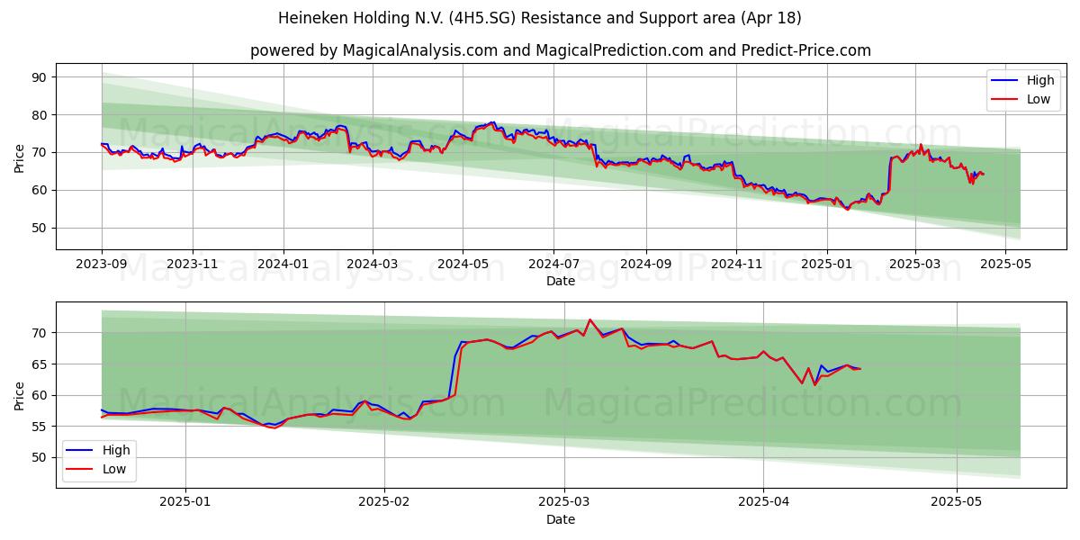  Heineken Holding N.V. (4H5.SG) Support and Resistance area (18 Apr) 