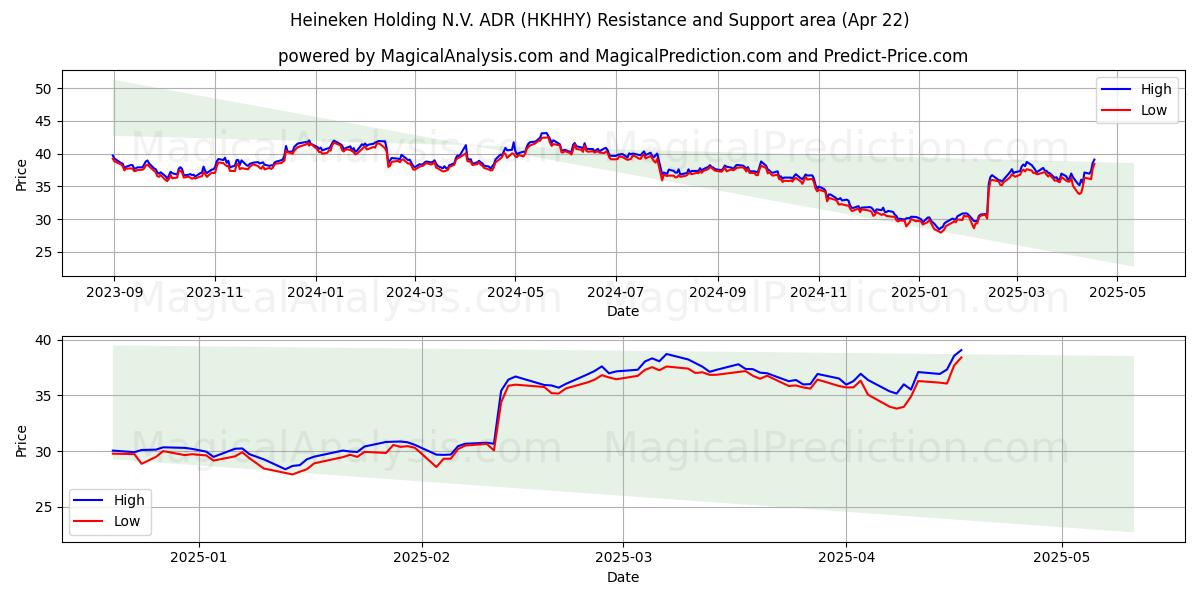 Heineken Holding N.V. ADR (HKHHY) Support and Resistance area (22 Apr) 