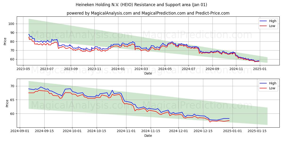  Heineken Holding N.V. (HEIO) Support and Resistance area (01 Jan) 