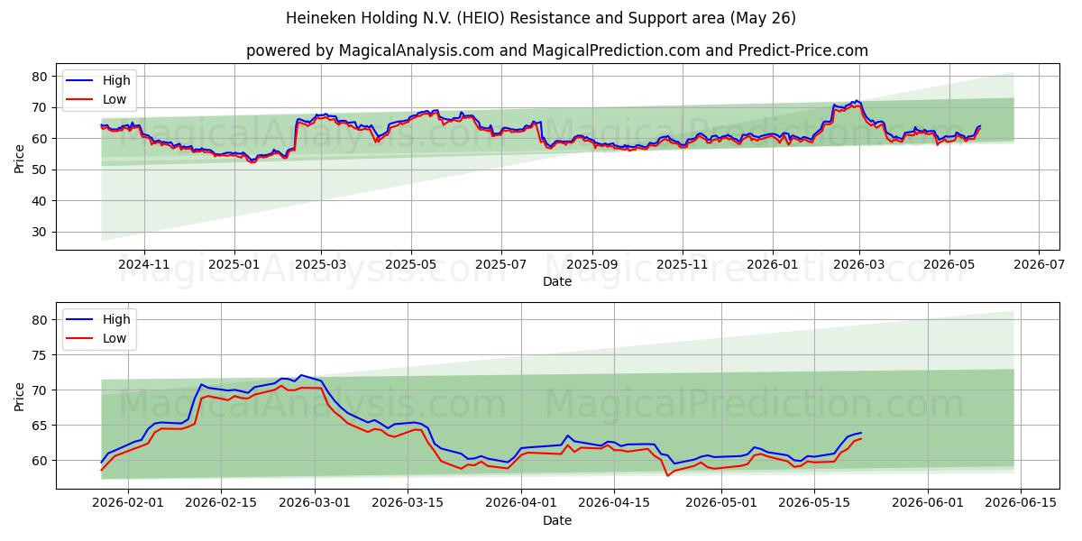  Heineken Holding N.V. (HEIO) Support and Resistance area (25 May) 